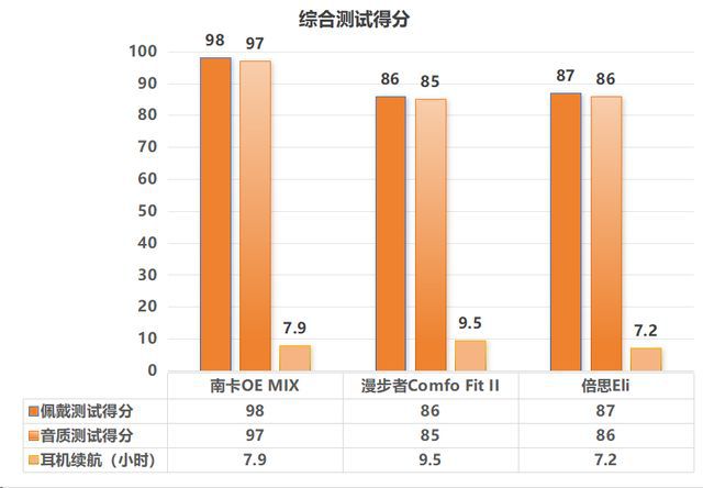 耳机测评南卡、漫步者、倍思多款热销对比米乐m6网站深度2025年横向开放式(图7)